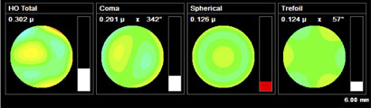 Combined HOA Higher Order Aberrations for unaided eye