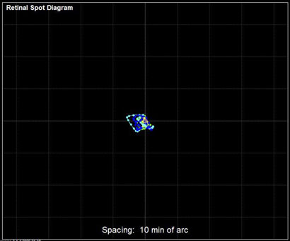 wavefront-guided optics results in tightly clustered RSD and perfect 20/10 vision