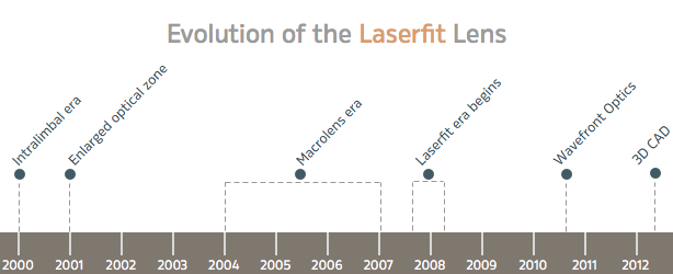 Evolution of the laserfit scleral contact lens