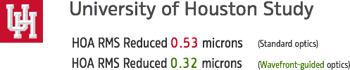 University Houston Wavefront Study