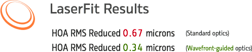 Laserfit Sclerals Wavefront Lenses Results